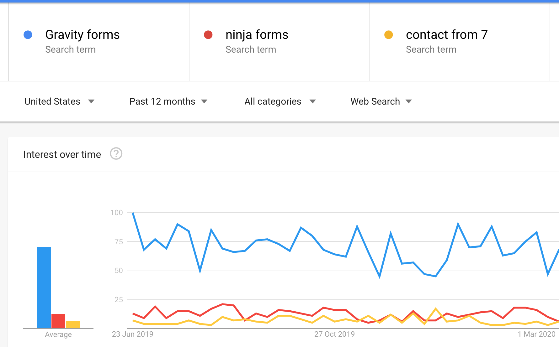 Google Trends on WordPress Contact Froms