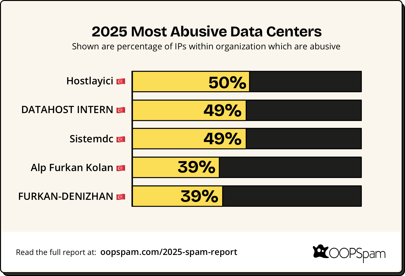 Most Abusive Data Centers 2025