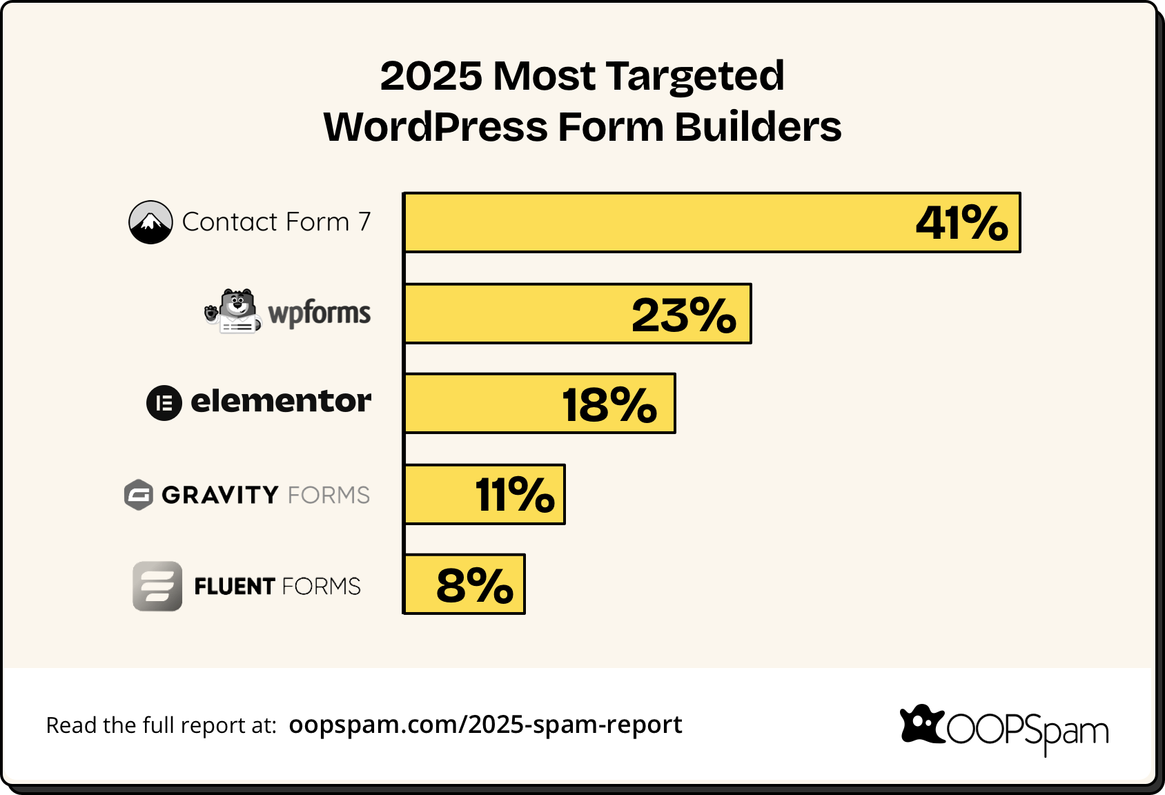 Most Targeted WordPress Form Builders 2025