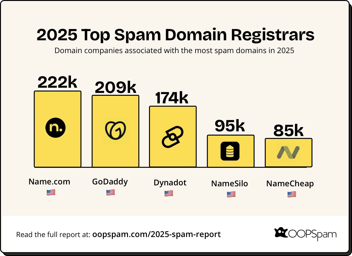 Top Spam Domain Registrars 2025