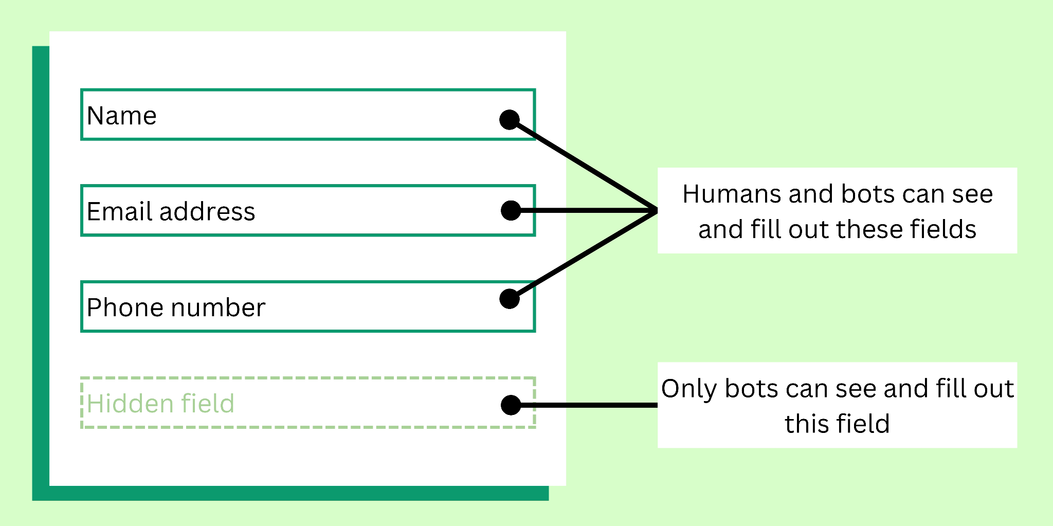 Use a Honeypot Field Use a Honeypot Field