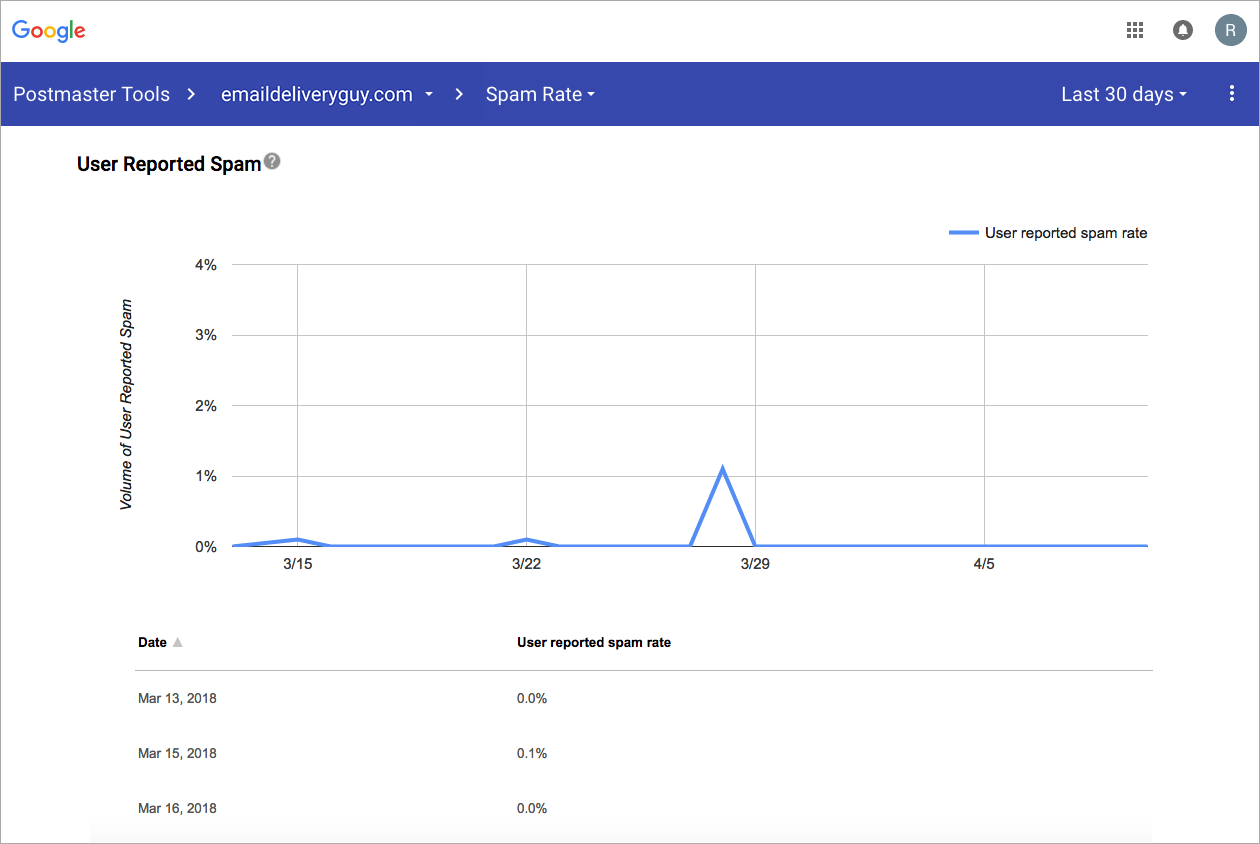 Check the spam rate, IP reputation, and domain reputation graphs.