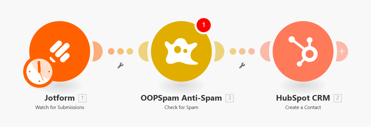 Automation workflow connecting Jotform, OOPSpam Anti-Spam, and HubSpot CRM.