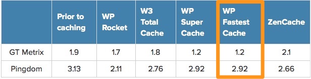 WP Fastest Cache stats