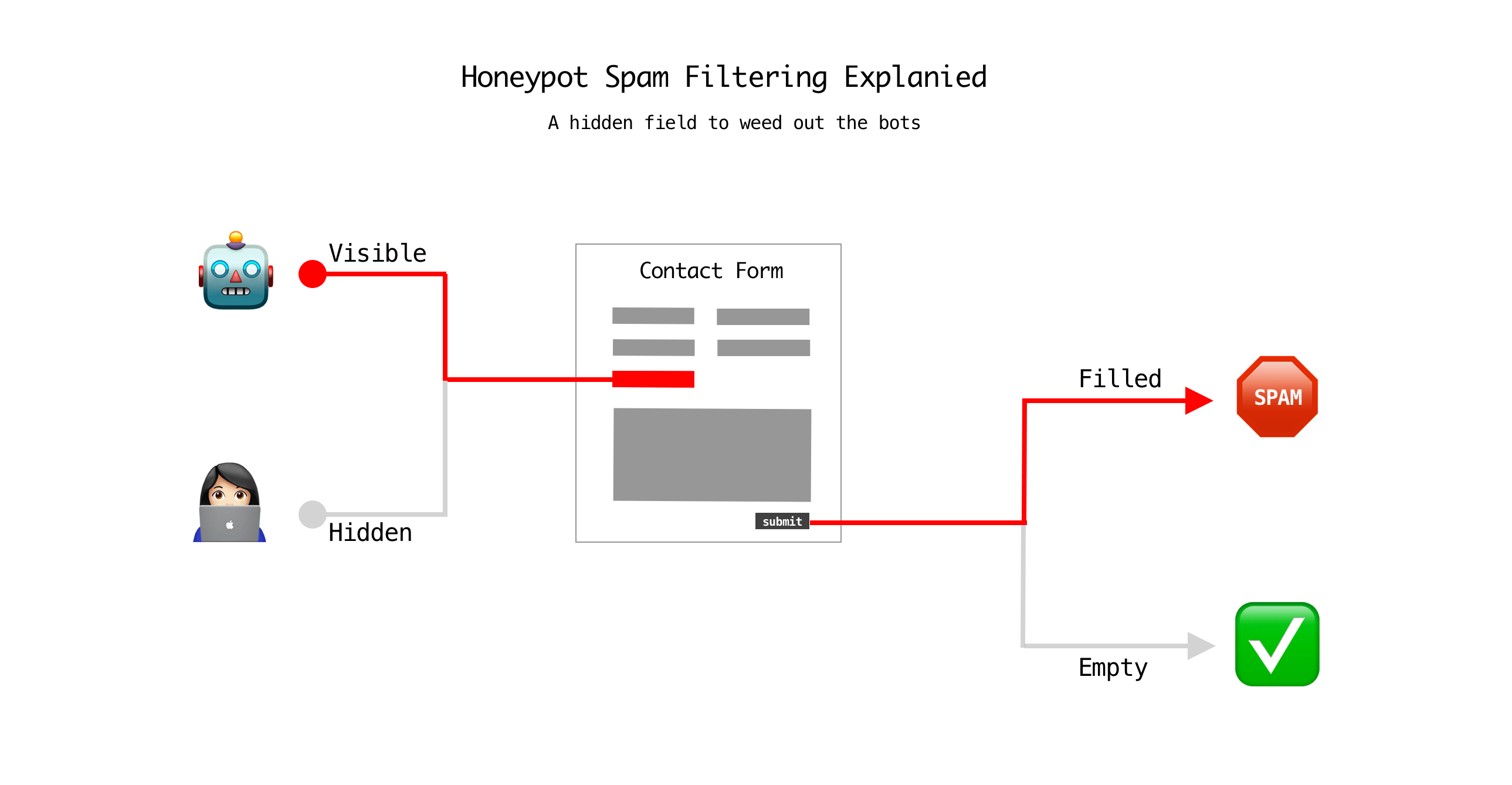 How honeypot spam filtering works